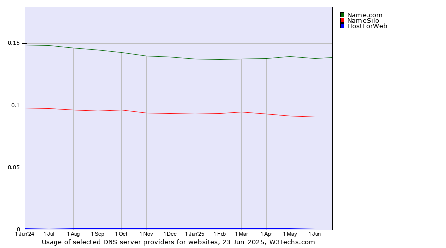 Historical trends in the usage of Name.com vs. NameSilo vs. HostForWeb