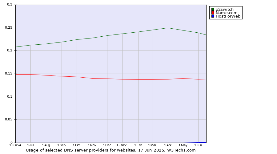Historical trends in the usage of o2switch vs. Name.com vs. HostForWeb
