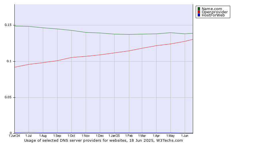 Historical trends in the usage of Name.com vs. Openprovider vs. HostForWeb