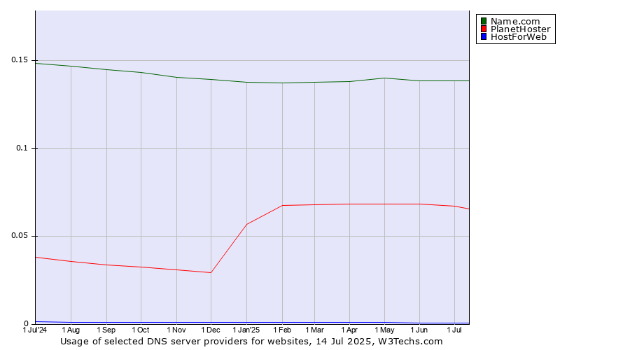 Historical trends in the usage of Name.com vs. PlanetHoster vs. HostForWeb
