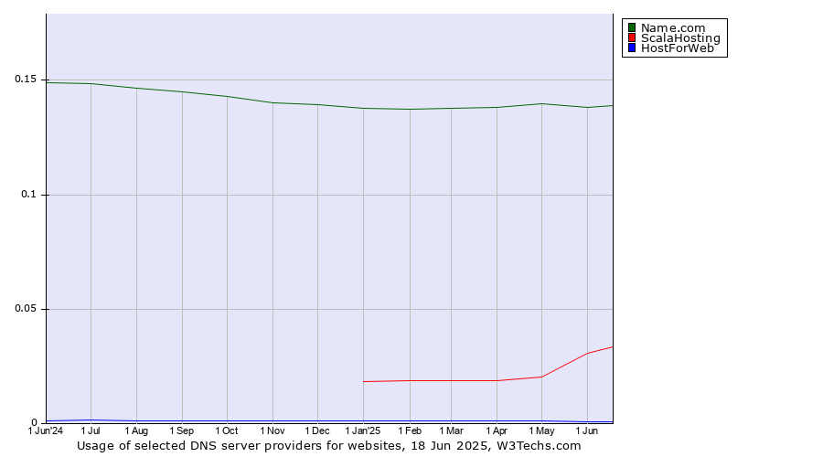 Historical trends in the usage of Name.com vs. ScalaHosting vs. HostForWeb
