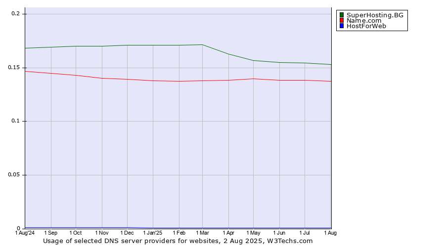 Historical trends in the usage of SuperHosting.BG vs. Name.com vs. HostForWeb