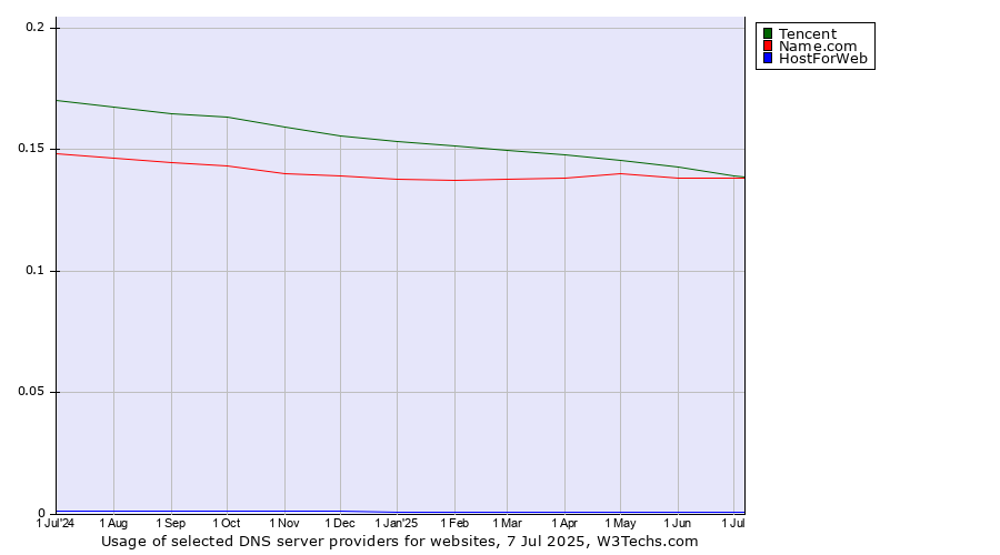 Historical trends in the usage of Tencent vs. Name.com vs. HostForWeb