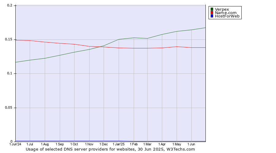Historical trends in the usage of Verpex vs. Name.com vs. HostForWeb