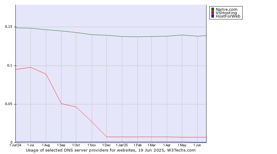Historical trends in the usage of Name.com vs. VSHosting vs. HostForWeb