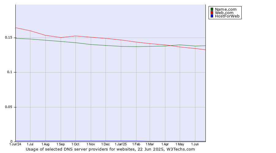 Historical trends in the usage of Name.com vs. Web.com vs. HostForWeb