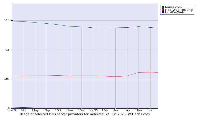 Historical trends in the usage of Name.com vs. H88 Web Hosting vs. HostForWeb