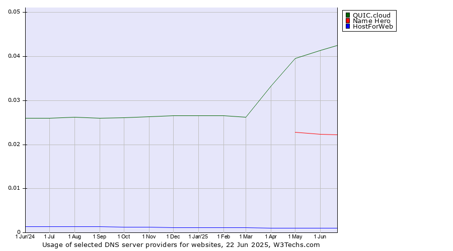 Historical trends in the usage of QUIC.cloud vs. Name Hero vs. HostForWeb
