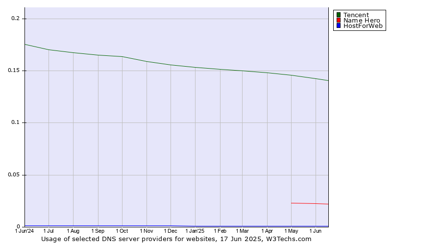 Historical trends in the usage of Tencent vs. Name Hero vs. HostForWeb