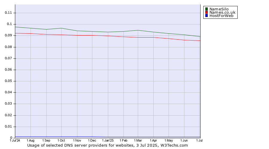 Historical trends in the usage of NameSilo vs. Names.co.uk vs. HostForWeb