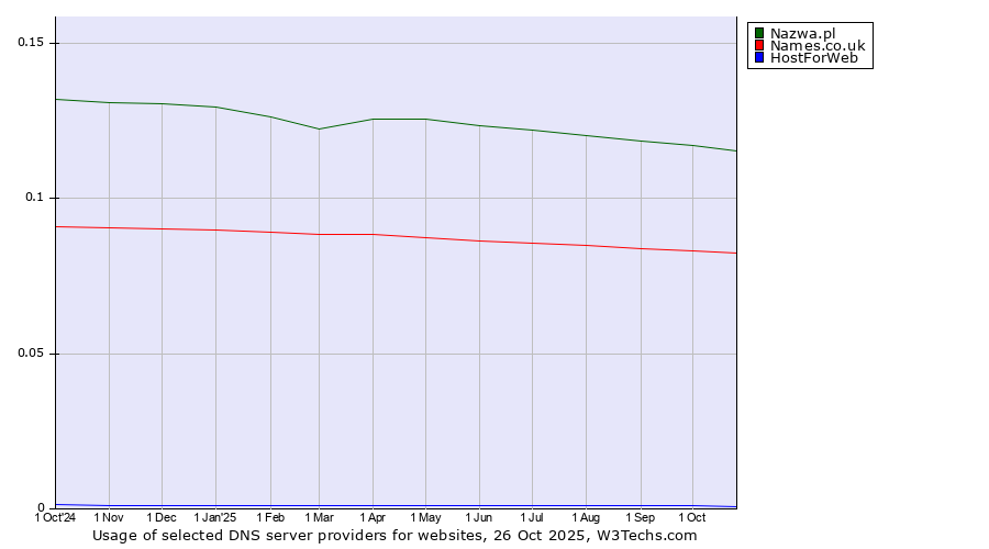 Historical trends in the usage of Nazwa.pl vs. Names.co.uk vs. HostForWeb