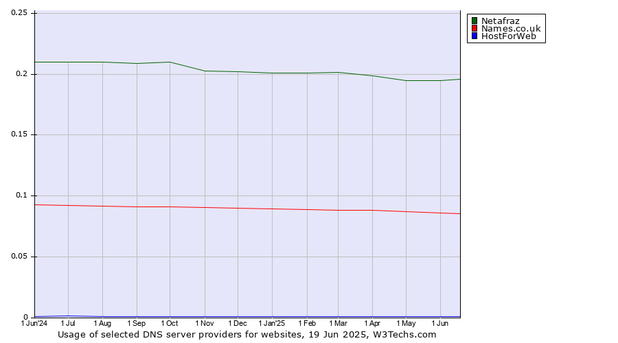 Historical trends in the usage of Netafraz vs. Names.co.uk vs. HostForWeb