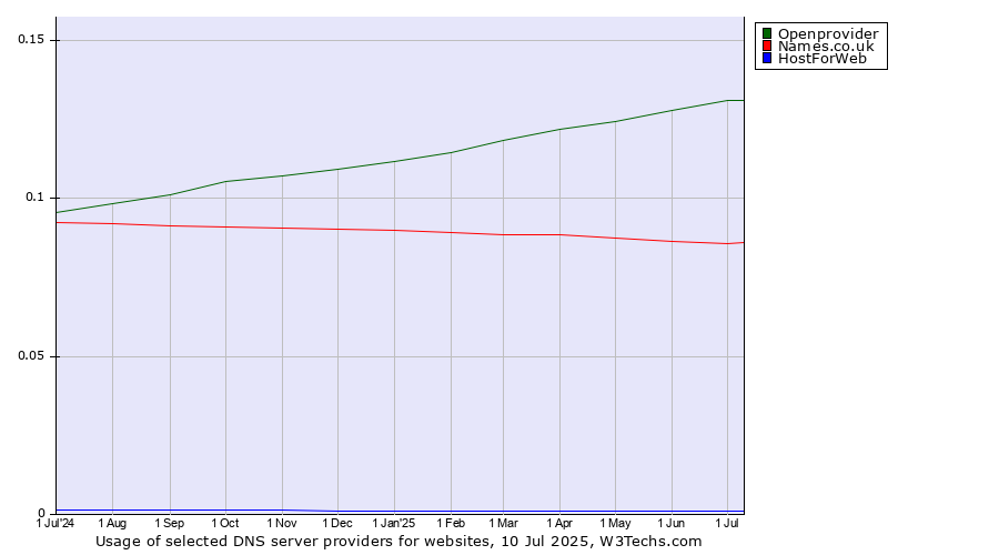 Historical trends in the usage of Openprovider vs. Names.co.uk vs. HostForWeb