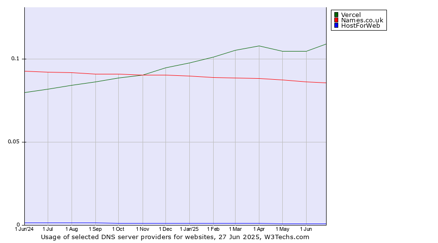Historical trends in the usage of Vercel vs. Names.co.uk vs. HostForWeb