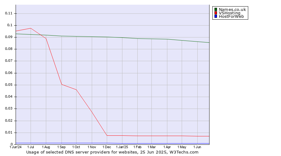 Historical trends in the usage of Names.co.uk vs. VSHosting vs. HostForWeb