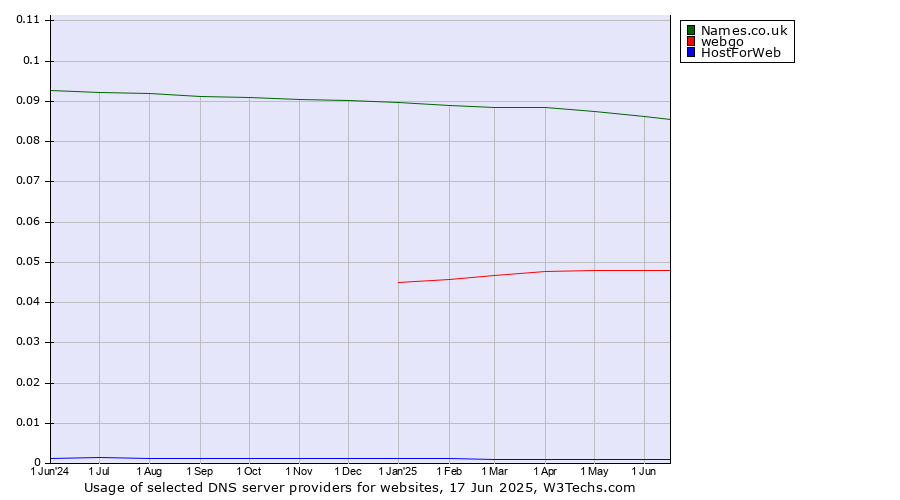 Historical trends in the usage of Names.co.uk vs. webgo vs. HostForWeb