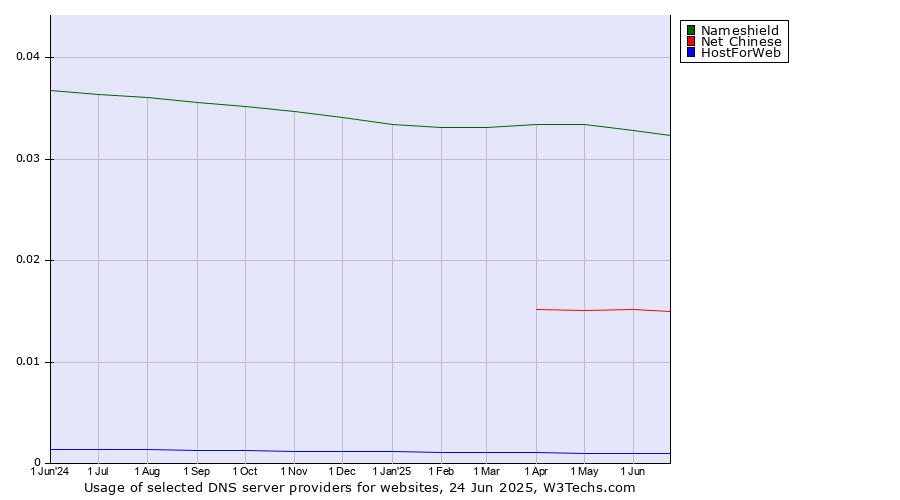Historical trends in the usage of Nameshield vs. Net Chinese vs. HostForWeb