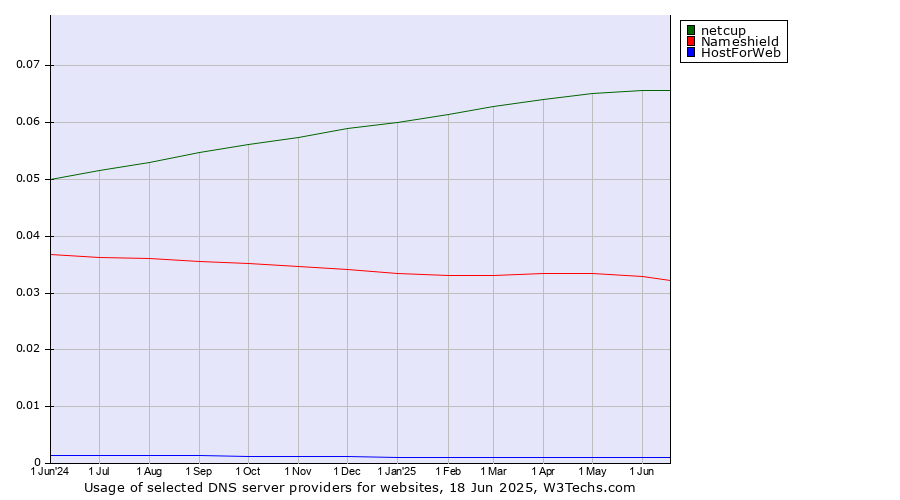 Historical trends in the usage of netcup vs. Nameshield vs. HostForWeb