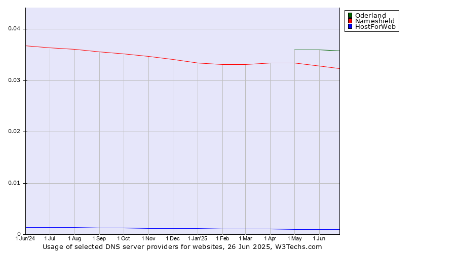 Historical trends in the usage of Oderland vs. Nameshield vs. HostForWeb