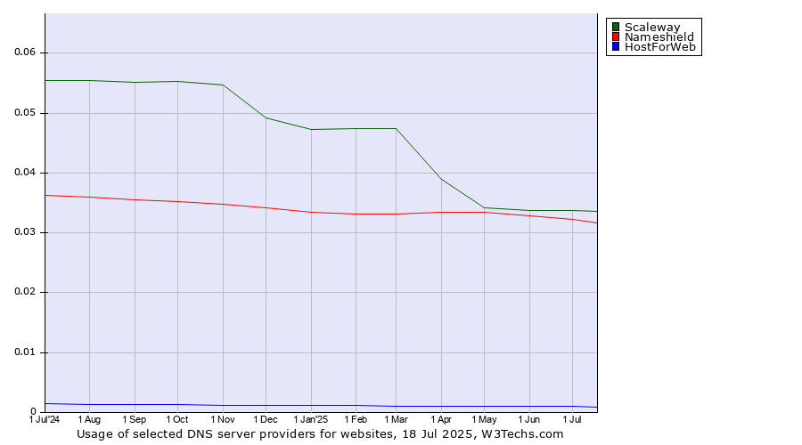 Historical trends in the usage of Scaleway vs. Nameshield vs. HostForWeb