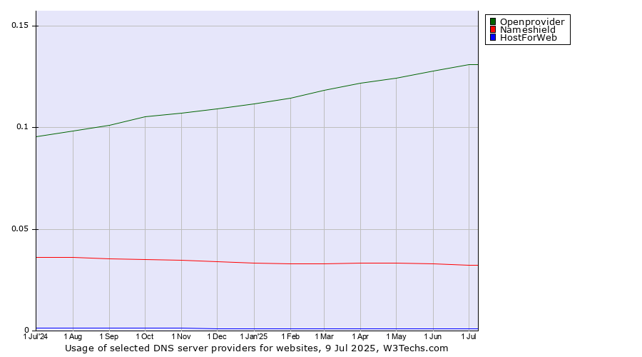 Historical trends in the usage of Openprovider vs. Nameshield vs. HostForWeb