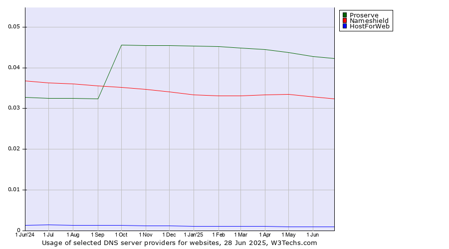 Historical trends in the usage of Proserve vs. Nameshield vs. HostForWeb
