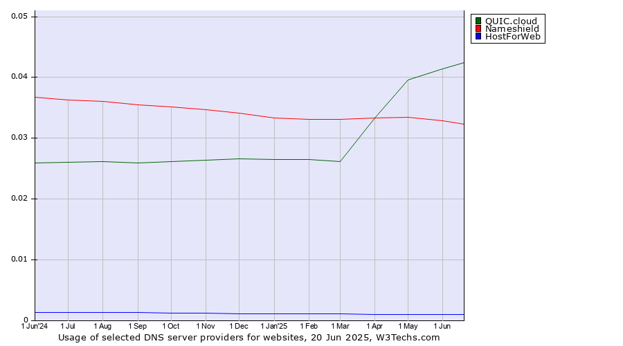 Historical trends in the usage of QUIC.cloud vs. Nameshield vs. HostForWeb