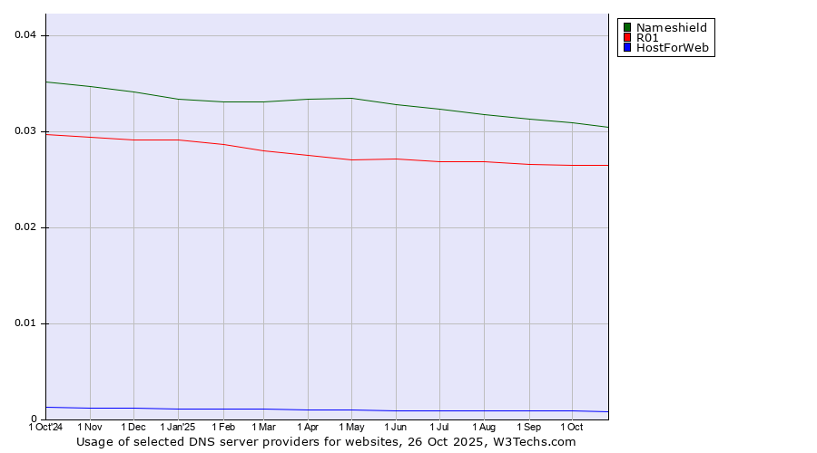 Historical trends in the usage of Nameshield vs. R01 vs. HostForWeb