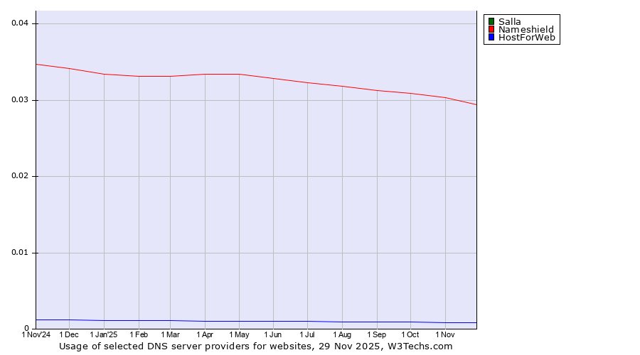 Historical trends in the usage of Salla vs. Nameshield vs. HostForWeb