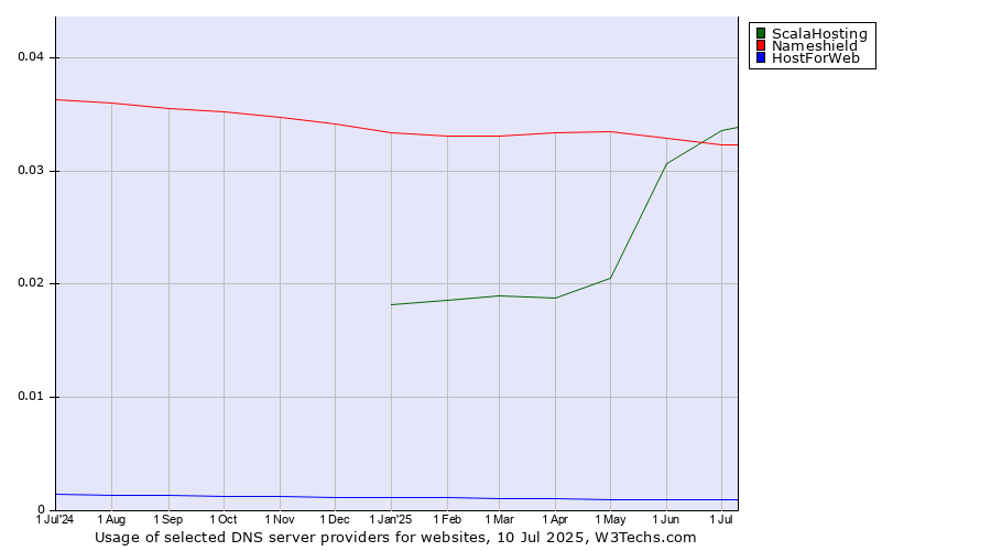 Historical trends in the usage of ScalaHosting vs. Nameshield vs. HostForWeb