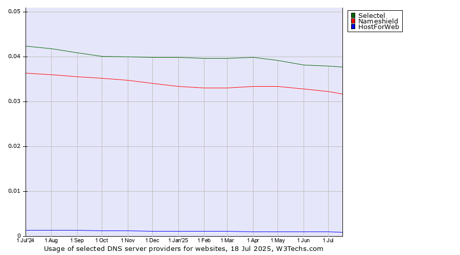 Historical trends in the usage of Selectel vs. Nameshield vs. HostForWeb