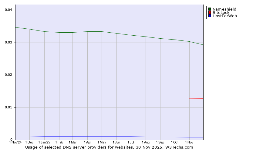 Historical trends in the usage of Nameshield vs. SiteLock vs. HostForWeb