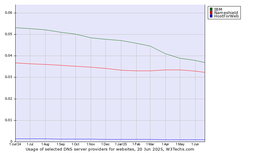 Historical trends in the usage of IBM vs. Nameshield vs. HostForWeb