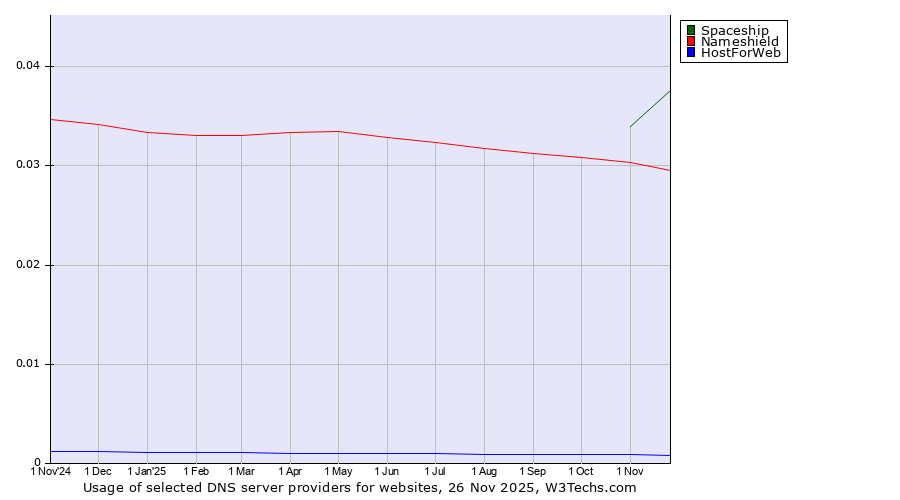 Historical trends in the usage of Spaceship vs. Nameshield vs. HostForWeb