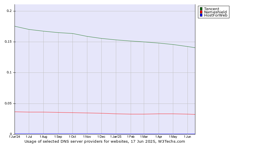 Historical trends in the usage of Tencent vs. Nameshield vs. HostForWeb