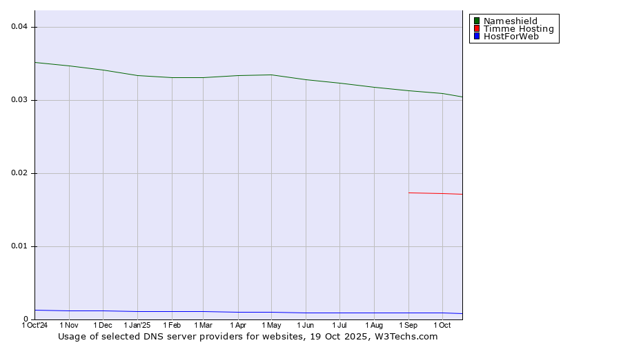 Historical trends in the usage of Nameshield vs. Timme Hosting vs. HostForWeb