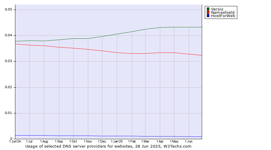 Historical trends in the usage of Versio vs. Nameshield vs. HostForWeb
