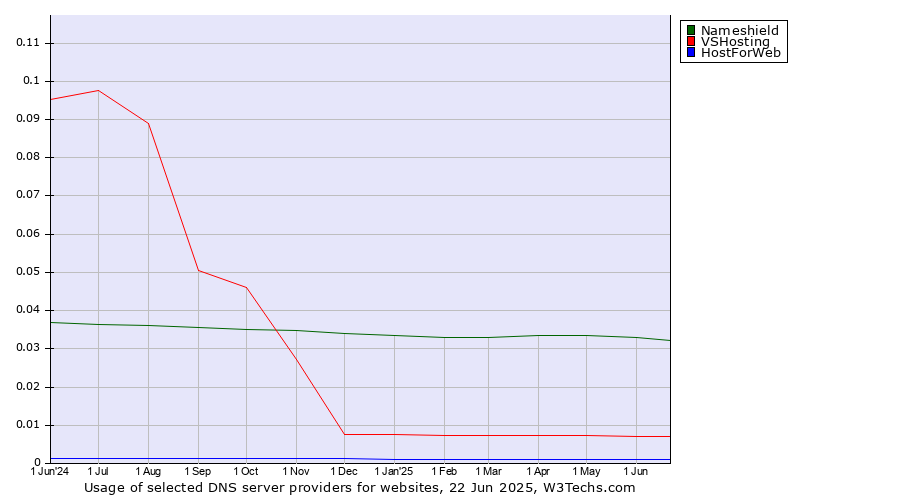 Historical trends in the usage of Nameshield vs. VSHosting vs. HostForWeb
