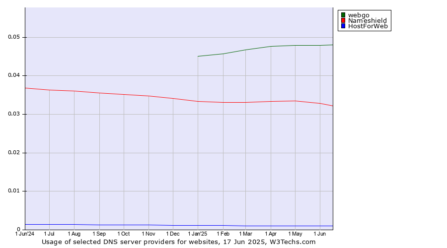 Historical trends in the usage of webgo vs. Nameshield vs. HostForWeb