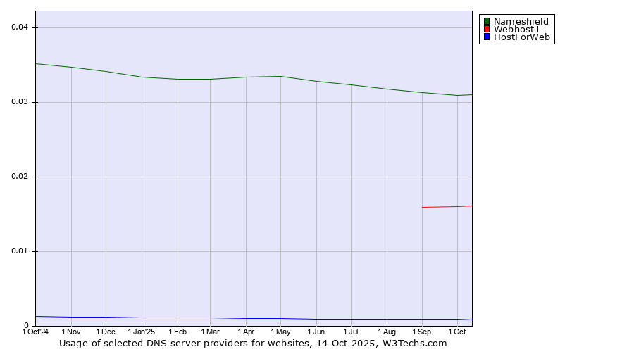 Historical trends in the usage of Nameshield vs. Webhost1 vs. HostForWeb