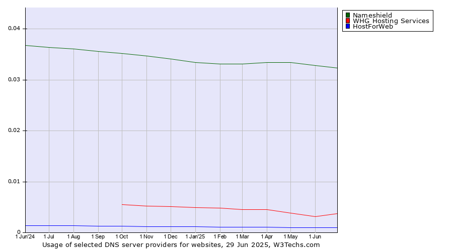 Historical trends in the usage of Nameshield vs. WHG Hosting Services vs. HostForWeb