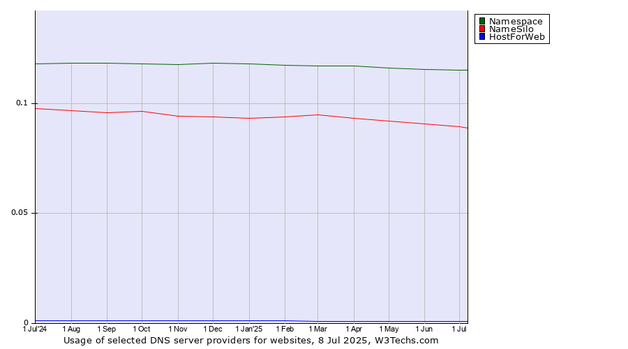 Historical trends in the usage of Namespace vs. NameSilo vs. HostForWeb