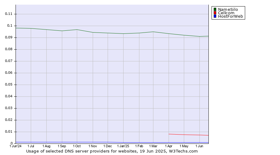 Historical trends in the usage of NameSilo vs. Cellcom vs. HostForWeb