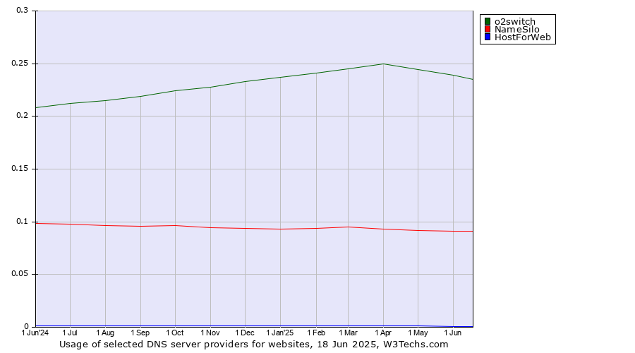 Historical trends in the usage of o2switch vs. NameSilo vs. HostForWeb