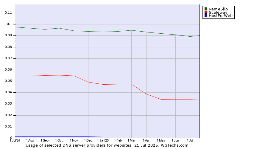 Historical trends in the usage of NameSilo vs. Scaleway vs. HostForWeb