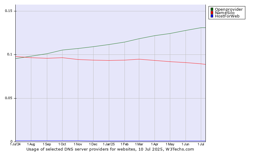Historical trends in the usage of Openprovider vs. NameSilo vs. HostForWeb