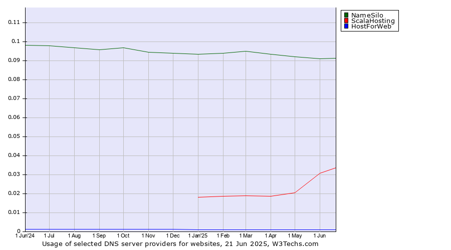 Historical trends in the usage of NameSilo vs. ScalaHosting vs. HostForWeb