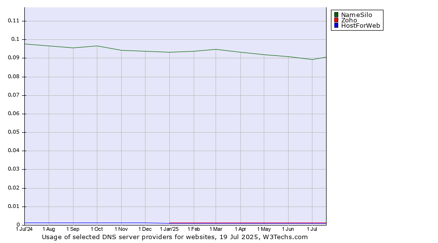 Historical trends in the usage of NameSilo vs. Zoho vs. HostForWeb