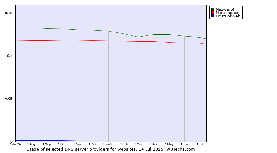 Historical trends in the usage of Nazwa.pl vs. Namespace vs. HostForWeb