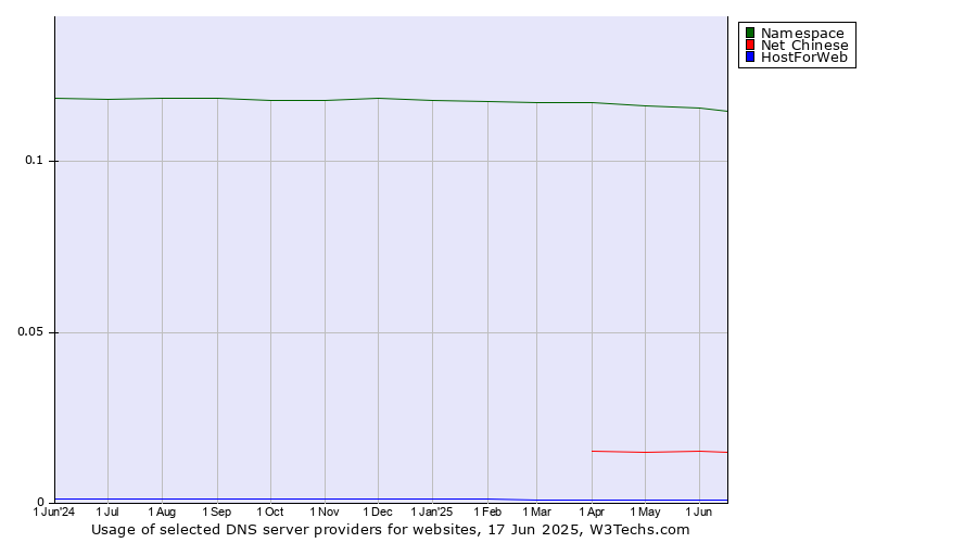 Historical trends in the usage of Namespace vs. Net Chinese vs. HostForWeb